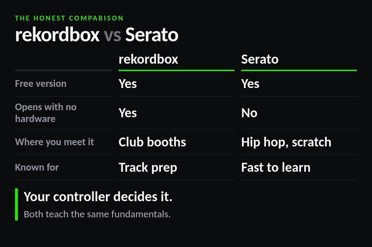 A comparison chart of rekordbox and Serato for beginners, covering free versions, whether each runs without a controller connected, where each is commonly used, and what each is known for.